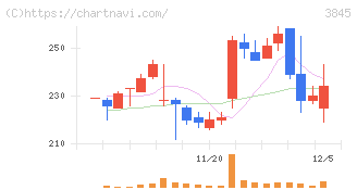 アイフリークモバイル(3845)の日足チャート