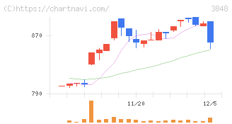 データ・アプリケーション(3848)の日足チャート