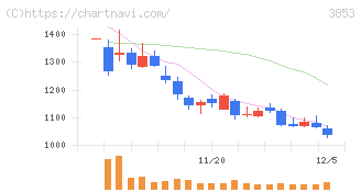 アステリア(3853)の日足チャート