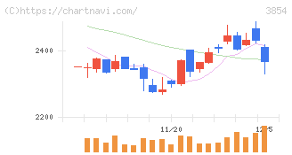 アイル(3854)の日足チャート