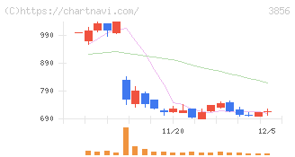 Ａｂａｌａｎｃｅ(3856)の日足チャート