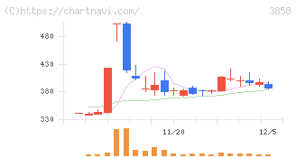 ユビキタスＡＩ(3858)の日足チャート