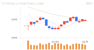 日本製紙(3863)の日足チャート