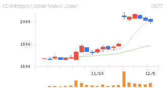 中越パルプ工業(3877)の日足チャート
