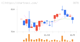 巴川コーポレーション(3878)の日足チャート