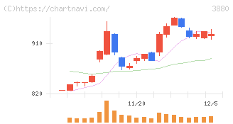 大王製紙(3880)の日足チャート