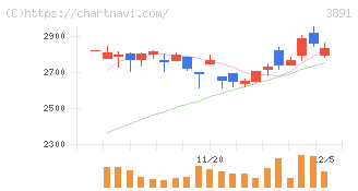 ニッポン高度紙工業(3891)の日足チャート