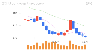 ｇｕｍｉ(3903)の日足チャート
