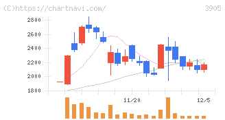 データセクション(3905)の日足チャート