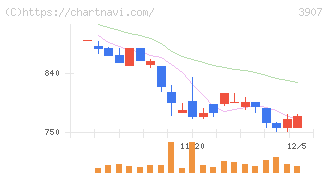 シリコンスタジオ(3907)の日足チャート