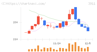 Ａｉｍｉｎｇ(3911)の日足チャート