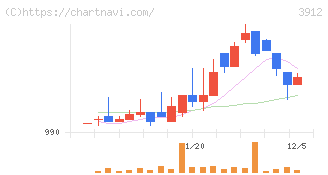 モバイルファクトリー(3912)の日足チャート