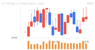 テラスカイ(3915)の日足チャート
