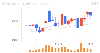 デジタル・インフォメーション・テクノロジー(3916)の日足チャート