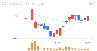 アイリッジ(3917)の日足チャート