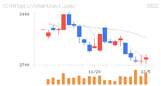 ＰＲ　ＴＩＭＥＳ(3922)の日足チャート