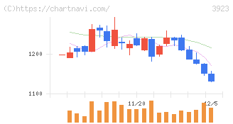 ラクス(3923)の日足チャート