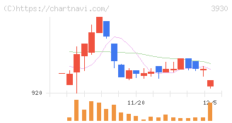 はてな(3930)の日足チャート