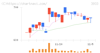 チエル(3933)の日足チャート
