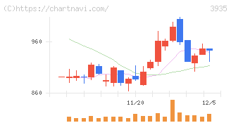 エディア(3935)の日足チャート
