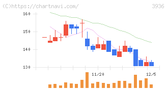 グローバルウェイ(3936)の日足チャート