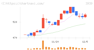 カナミックネットワーク(3939)の日足チャート
