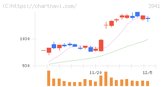 レンゴー(3941)の日足チャート