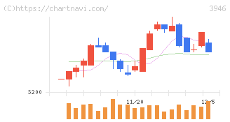 トーモク(3946)の日足チャート