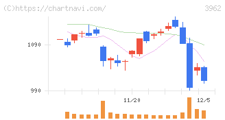 チェンジホールディングス(3962)の日足チャート