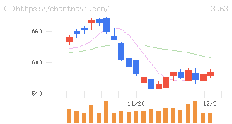 シンクロ・フード(3963)の日足チャート