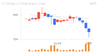 キャピタル・アセット・プランニング(3965)の日足チャート
