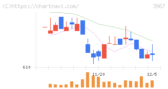 エルテス(3967)の日足チャート
