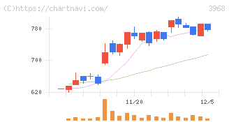 セグエグループ(3968)の日足チャート