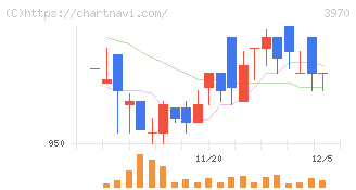 イノベーション(3970)の日足チャート