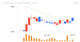 ＳＣＡＴ(3974)の日足チャート