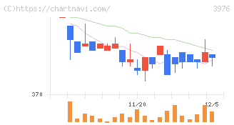 シャノン(3976)の日足チャート
