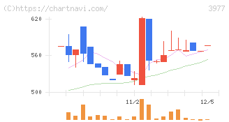 フュージョン(3977)の日足チャート