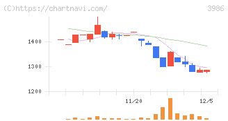 ビーブレイクシステムズ(3986)の日足チャート