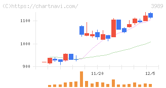 シェアリングテクノロジー(3989)の日足チャート