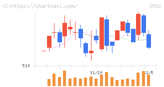 ニーズウェル(3992)の日足チャート