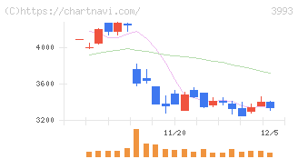 ＰＫＳＨＡ　Ｔｅｃｈｎｏｌｏｇｙ(3993)の日足チャート