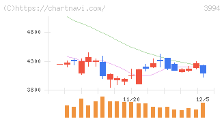 マネーフォワード(3994)の日足チャート