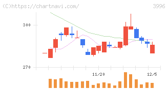 サインポスト(3996)の日足チャート