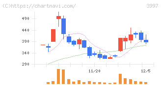 トレードワークス(3997)の日足チャート