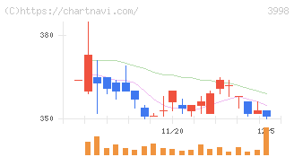 すららネット(3998)の日足チャート
