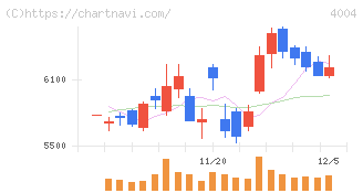 レゾナック・ホールディングス(4004)の日足チャート
