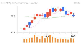 住友化学(4005)の日足チャート