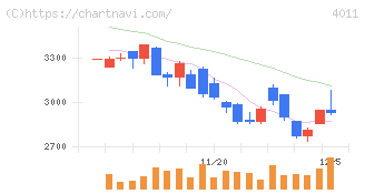 ヘッドウォータース(4011)の日足チャート