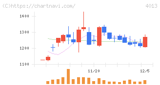 勤次郎(4013)の日足チャート
