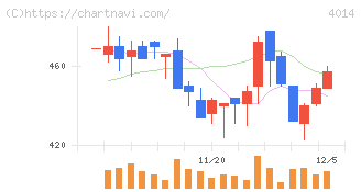 カラダノート(4014)の日足チャート